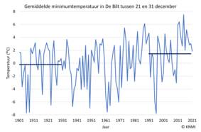 Gemeten decadegemiddelde minimumtemperatuur in De Bilt tussen 21 en 31 december. Donkerblauwe lijnen geven de normalen van 1901-1930 en 1991-2020 aan. 