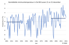 Gemeten decadegemiddelde minimumtemperatuur in De Bilt tussen 21 en 31 december. Donkerblauwe lijnen geven de normalen van 1901-1930 en 1991-2020 aan. 