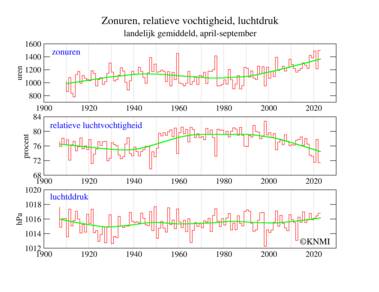 Zonneschijn, relatieve vochtigheid en luchtdruk gemiddeld over 5 stations (‘LH05’) in het zomerhalfjaar (april tot en met september), van begin vorige eeuw tot en met 2022.  ©KNMI 