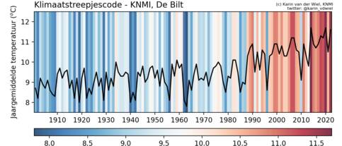 Figuur 1: De streepjescode, bijgewerkt tot en met 2022