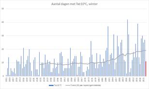  Aantal dagen met een maximumtemperatuur van 10,0°C of meer in de winter (december, januari, februari ) en de trend als 30-jaar lopend gemiddelde. 