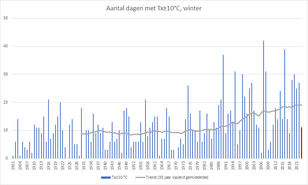  Aantal dagen met een maximumtemperatuur van 10,0°C of meer in de winter (december, januari, februari ) en de trend als 30-jaar lopend gemiddelde. 