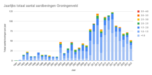 Figuur 1. Jaarlijks totaal aantal aardbevingen in Groningenveld