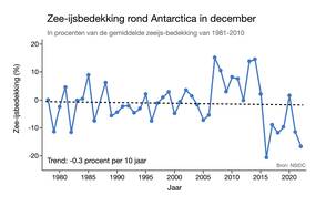 Zee-ijsbedekking rond Antartica in december tussen 1978 en 2022 (afwijking in procenten van de gemiddelde bedekking in 1981-2010). Inmiddels is de zee-ijsbedekking begin januari 2023 het laagst van de hele meetreeks. 