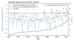 Gemiddelde temperatuur van de koudste week van de winter in De Bilt (blauw, rood indien boven nul graden) en de kans op een koudste winterweek boven nul graden (groen). 
