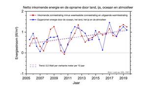 Lijngrafiek van 2005 tot 1019 van de energie die de aarde van de zon ontvangt minus de enrgie die de aarde weer uitstraalt en van de opgenomen energie door land, oceaan, atmosfeer en ijs. Stippellijnen geven de trend weer (0,5 W/m2 per 10 jaar).