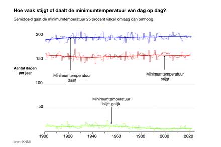 Aantal dagen per jaar waarop de minimumtemperatuur op de volgende dag groter is (rood), gelijk is (groen), of kleiner is (blauw) dan op de dag ervoor, in De Bilt in de periode 1901-2022.  ©KNMI 