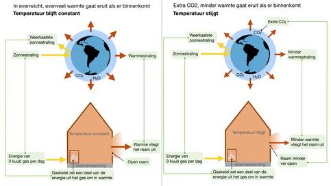 Vergelijking tussen de verwarming van een huis en de aarde