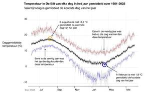 Lijngrafiek van de temperatuur van iedere dag in het jaar gemiddeld over 1951-2022. De koudste dag valt op 14 februari, Valentijnsdag.