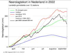 Het neerslagtekort in Nederland, met recordjaar 1976 als uitschieter.