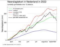 Het neerslagtekort in Nederland, met recordjaar 1976 als uitschieter.