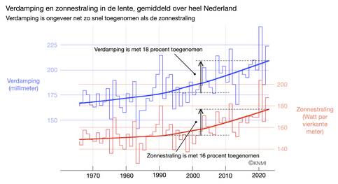 Lijngrafiek van verdamping en zonnestraling gemiddeld over 5 meetstations (‘LH05’) in de lente (maart, april, mei) van 1965 tot en met 2022.