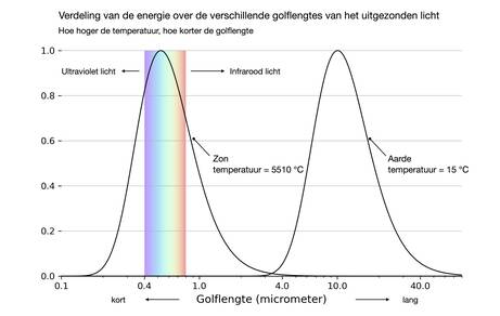 Lijngrafiek met de verdeling van de energie over de verschillende golflengtes van het uitgezonden licht, links voor de zon en rechts voor de aarde. 