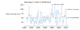 grafiek met hoeveelheid regen in maart in Nederland sinds 1906