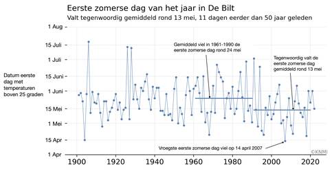 Lijngrafiek van de datum van de eerste zomerse dag van het jaar in De Bilt van 1901 tot nu. 