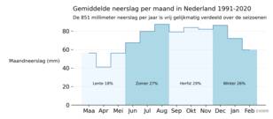 grafiek met gemiddelde hoeveelheid neerslag per maand in Nederland voor de periode 1991-2020. De verdeling van de jaarneerslag over de vier seizoenen is in procenten weergegeven