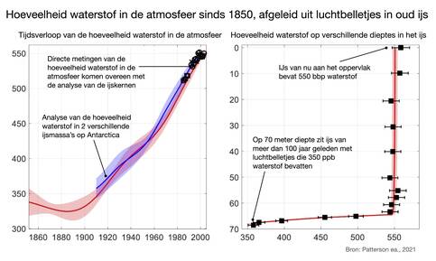 Reconstructie van de toename in de hoeveelheid waterstof in de atmosfeer door de analyse van luchtbelletjes in oude ijskernen verzameld in Antarctica (Bron: Patterson et al., 2021). 
