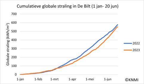 Lijngrafiek van d totale waargenomen globale straling in De Bilt tussen 1 januari en 20 juni 2022 en 2023. 