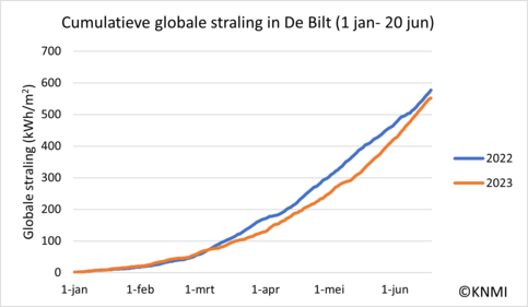 Lijngrafiek van d totale waargenomen globale straling in De Bilt tussen 1 januari en 20 juni 2022 en 2023. 