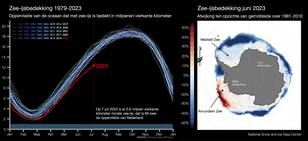 Rechts: oppervlak Antarctisch zee-ijs voor alle jaren sinds 1979, het begin van de satellietmetingen; Links: afwijking in zee-ijs concentratie in juni 2023 als afwijking van 1981-2010 gemiddelde.