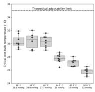 Kritische natteboltemperatuur voor het menselijk lichaam bij 6 verschillende combinaties van temperatuur en vochtigheid (waterdampdruk). 