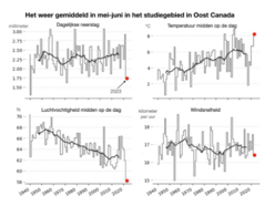 Figuur 1. Het gemiddelde weer in mei-juni in het studiegebied in Oost-Canada. Rode punten geven de waarde voor 2023. Bron: ECMWF/WWA