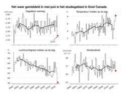 Figuur 1. Het gemiddelde weer in mei-juni in het studiegebied in Oost-Canada. Rode punten geven de waarde voor 2023. Bron: ECMWF/WWA