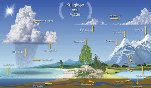 Overzicht van de natuurlijke kringloop van water in het klimaatsysteem. 