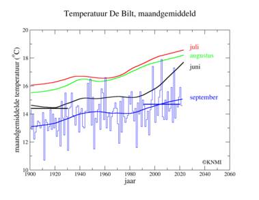 grafiek met trendlijnen van de gemiddelde temperatuur in De Bilt in 1901-2022 in juni, juli, augustus en september.  Voor september zijn ook de jaarlijkse waarden weergegeven.  