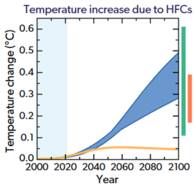 grafiek met temperatuurverloop voor HFK emissiescenario’s zonder (blauw) en met (gele lijn) implementatie van het Kigali amendement. De balken rechts geven de geschatte opwarming door methaan (groen) en lachgas (oranje) in 2100 weer