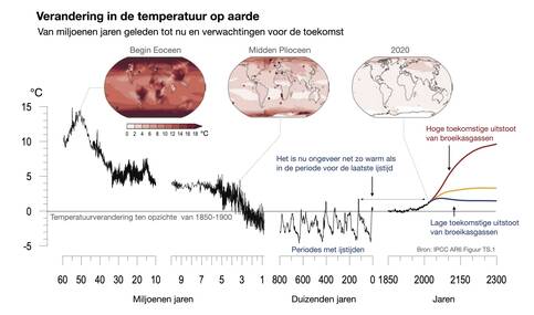 Lijngrafiek van de temperatuur op aarde van 60 miljoen jaar geleden tot nu en verwachtingen tot 2300