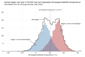 Grafiek van het aantal dagen per jaar in De Bilt met een bepaalde etmaalgemiddelde temperatuur, gemiddeld over de periode 1991-2020, voor temperaturen tussen -20 en 30 graden in stapjes van 1 graad.
