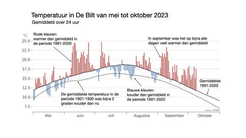 Grafiek met de temperatuur in De Bilt per dag van 1 mei 2023 tot en met 9 oktober 2023. Met rode en blauwe staafjes is aangegeven hoeveel de temperatuur afwijkt van de gemiddelde temperatuur op die dag in de periode 1991-2020. Bron: KNMI.