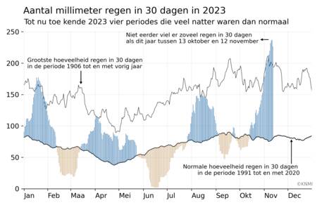 Grafiek met hoeveelheid neerslag in millimeters gemiddeld over 13 neerslagstations verspreid over Nederland en opgeteld over 30 dagen. In kleur voor 2023, in zwart voor de gemiddelde hoeveelheid in de periode 1991-2020.