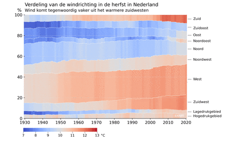 Grafiek met de verdeling van de windrichting in de herfst en in de zomer in 30-jarige periodes van (1901-1930) tot (1991-2020.) In kleur de gemiddelde temperatuur in De Bilt per windrichting. 