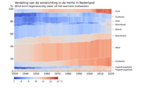 Grafiek met de verdeling van de windrichting in de herfst en in de zomer in 30-jarige periodes van (1901-1930) tot (1991-2020.) In kleur de gemiddelde temperatuur in De Bilt per windrichting. 