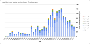 Figuur 1. Jaarlijks totaal aantal aardbevingen in Groningenveld