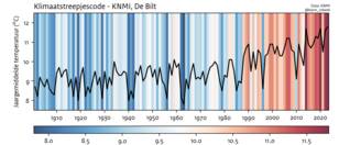 visualisatie van de Klimaatstreepjescode 1901 tot en met 2023