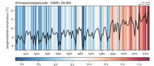 visualisatie van de Klimaatstreepjescode 1901 tot en met 2023