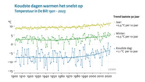 Lijngrafiek van de waargenomen temperaturen in De Bilt, jaargemiddeld, wintergemiddeld en de koudste dag van het jaar. Van 1901 tot nu.