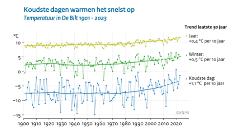 Lijngrafiek van de waargenomen temperaturen in De Bilt, jaargemiddeld, wintergemiddeld en de koudste dag van het jaar. Van 1901 tot nu.