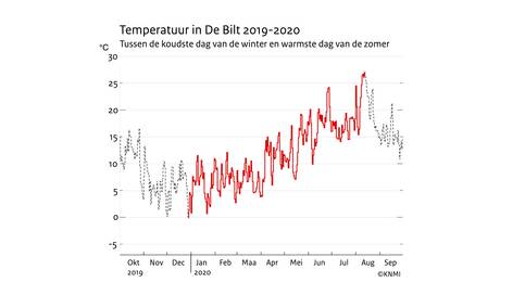 Lijngrafiek van de temperatuur in De Bilt van oktober 2019 tot en met september 2020