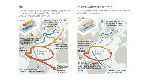 Tekening op een kaart van de stromingen in de Atlantische Oceaan nu en in de toekomst als de Atlantische Meridionale Overturning Circulatie verder verzwakt is door de opwarming van de aarde.