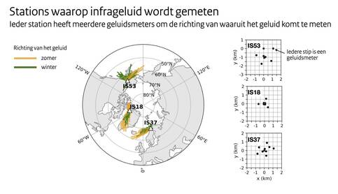 Ligging van de 3 meetstations waarop infrageluid wordt gemeten rond de Noordpool