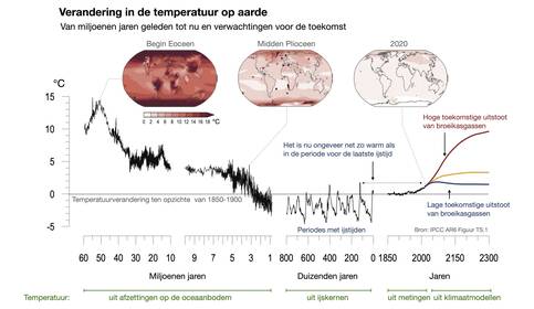 Lijngrafiek van de temperatuur op aarde van 60 miljoen jaar geleden tot nu. Met klimaatmodellen is de temperatuur berekend tot 2300 voor verschillende scenario's voor uitstoot van broeikasgassen door de mens.