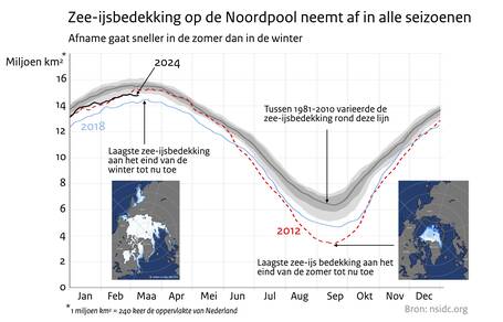 Lijngrafiek van de zeeijsbedekking in miljoenen vierkante kilometers voor iedere dag in het jaar 2018, 2012 en 2024 tot en met 9 maart.