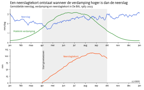 Lijngrafiek voor iedere dag in het jaar de gemiddelde neerslag, referentieverdam[ing en het neerslagtekort voor de periode 1965-2023.