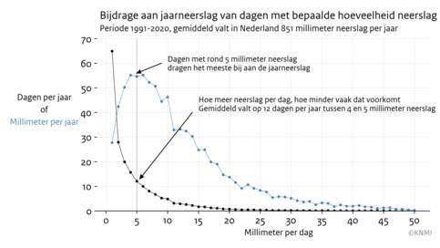 Lijngrafiek met het aantal dagen per jaar met een bepaalde hoeveelheid neerslag, gemiddeld over 13 neerslagstations verspreid over Nederland in de periode 1991-2020 (rode lijn), en de bijdrage van deze dagen aan de jaarneerslag (blauwe lijn). 