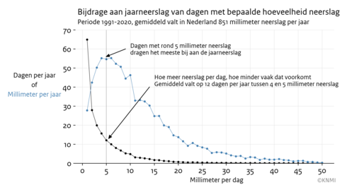 Lijngrafiek met het aantal dagen per jaar met een bepaalde hoeveelheid neerslag, gemiddeld over 13 neerslagstations verspreid over Nederland in de periode 1991-2020 (rode lijn), en de bijdrage van deze dagen aan de jaarneerslag (blauwe lijn). 