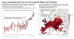 Lijngrafiek van de temperatuur in Europa sinds 1900 (links) en een kaart van Europa met in kleur de ranglijst van warmste jaren sinds 1950 (rechts).